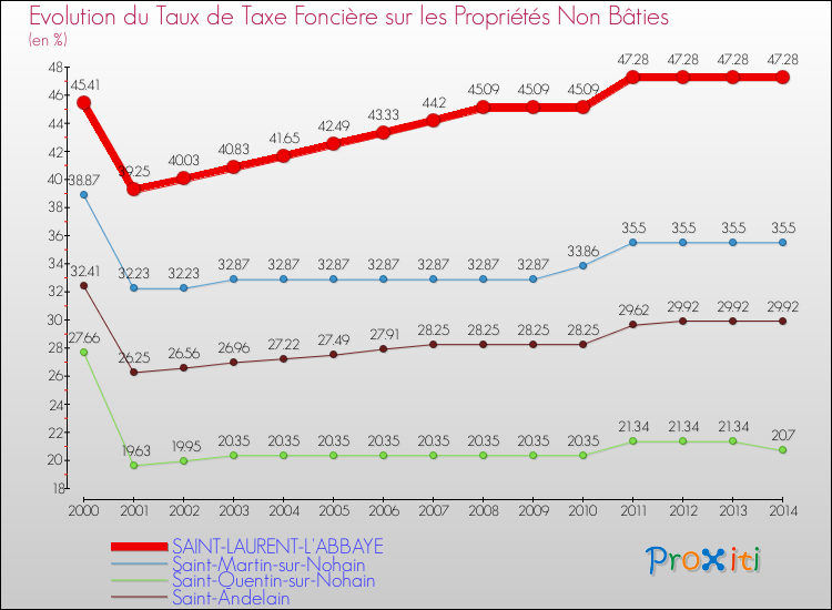 Evolution du taux de la taxe foncière sur les immeubles et terrains non batis pour SAINT-LAURENT-L'ABBAYE et les communes proches de 2000 à 2014 Comparaison des taux de la taxe foncière sur les immeubles et terrains non batis pour SAINT-LAURENT-L'ABBAYE et les communes voisines de 2000 à 2014