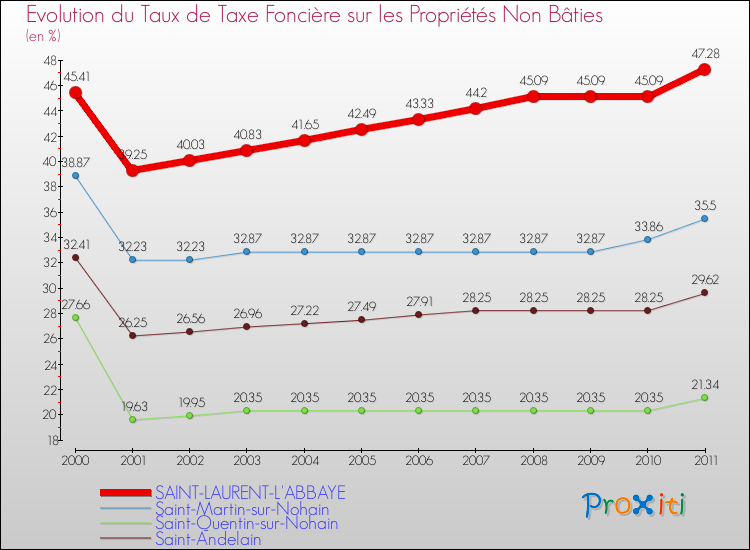 Evolution du taux de la taxe foncière sur les immeubles et terrains non batis pour SAINT-LAURENT-L'ABBAYE et les communes proches Comparaison des taux de la taxe foncière sur les immeubles et terrains non batis pour SAINT-LAURENT-L'ABBAYE et les communes voisines