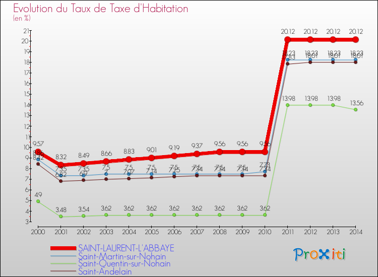 Evolution du taux de la taxe d'habitation pour SAINT-LAURENT-L'ABBAYE et les communes proches de 2000 à 2014 Comparaison des taux de la taxe d'habitation pour SAINT-LAURENT-L'ABBAYE et les communes voisines de 2000 à 2014