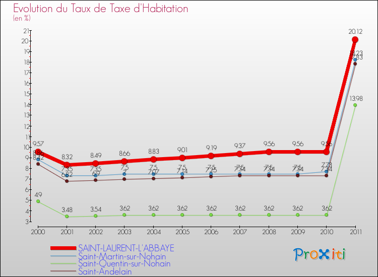 Evolution du taux de la taxe d'habitation pour SAINT-LAURENT-L'ABBAYE et les communes proches Comparaison des taux de la taxe d'habitation pour SAINT-LAURENT-L'ABBAYE et les communes voisines