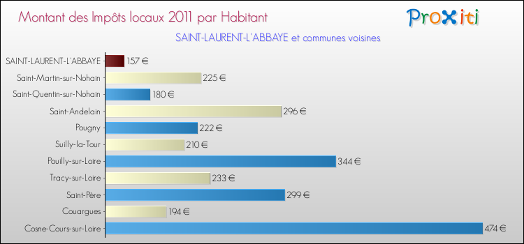 Montant des impôts locaux par Habitant pour SAINT-LAURENT-L'ABBAYE et les communes proches Comparaison des impôts locaux par habitant pour SAINT-LAURENT-L'ABBAYE et les communes voisines