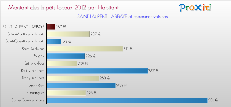 Montant des impôts locaux par Habitant pour SAINT-LAURENT-L'ABBAYE et les communes proches Comparaison des impôts locaux par habitant pour SAINT-LAURENT-L'ABBAYE et les communes voisines