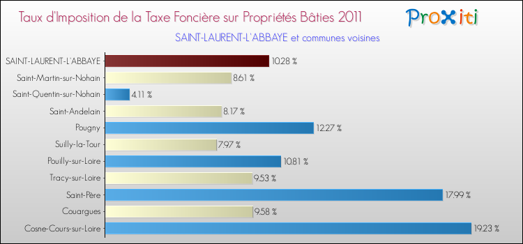 Taux d'imposition de la taxe foncière sur le bati 2011 pour SAINT-LAURENT-L'ABBAYE et les communes proches Comparaison des taux d'imposition de la taxe foncière sur le bati 2011 pour SAINT-LAURENT-L'ABBAYE et les communes voisines