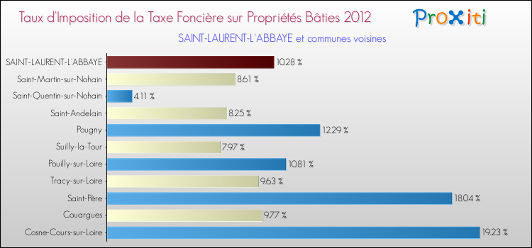 Taux d'imposition de la taxe foncière sur le bati 2012 pour SAINT-LAURENT-L'ABBAYE et les communes proches Comparaison des taux d'imposition de la taxe foncière sur le bati 2012 pour SAINT-LAURENT-L'ABBAYE et les communes voisines