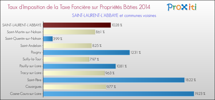 Taux d'imposition de la taxe foncière sur le bati 2014 pour SAINT-LAURENT-L'ABBAYE et les communes proches Comparaison des taux d'imposition de la taxe foncière sur le bati 2014 pour SAINT-LAURENT-L'ABBAYE et les communes voisines
