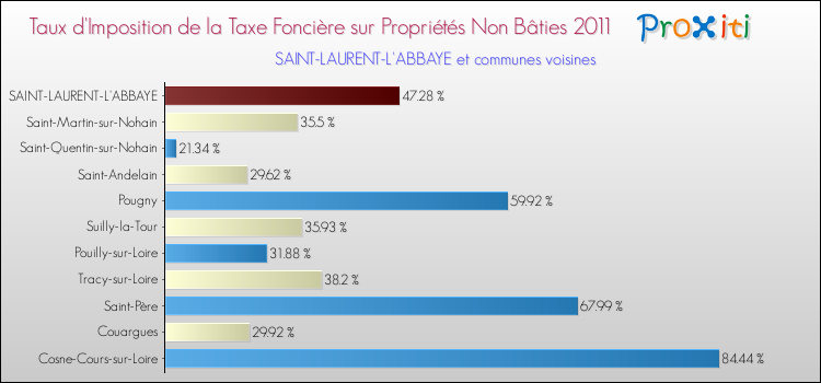 Taux d'imposition de la taxe foncière sur les immeubles et terrains non batis 2011 pour SAINT-LAURENT-L'ABBAYE et les communes proches Comparaison des taux d'imposition de la taxe foncière sur les immeubles et terrains non batis 2011 pour SAINT-LAURENT-L'ABBAYE et les communes voisines