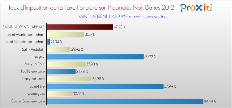 Taux d'imposition de la taxe foncière sur les immeubles et terrains non batis 2012 pour SAINT-LAURENT-L'ABBAYE et les communes proches Comparaison des taux d'imposition de la taxe foncière sur les immeubles et terrains non batis 2012 pour SAINT-LAURENT-L'ABBAYE et les communes voisines
