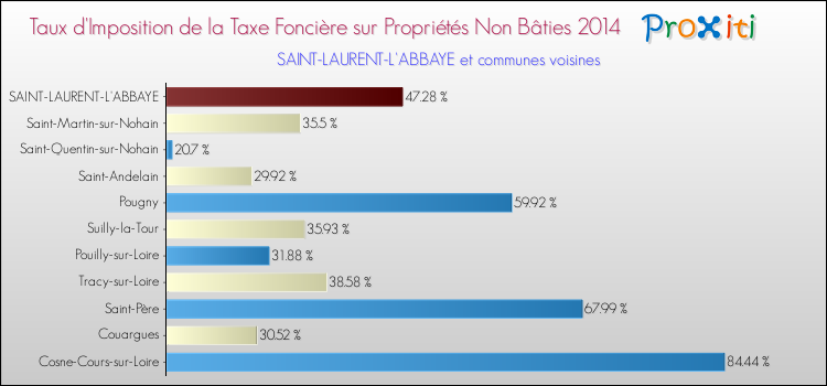Taux d'imposition de la taxe foncière sur les immeubles et terrains non batis 2014 pour SAINT-LAURENT-L'ABBAYE et les communes proches Comparaison des taux d'imposition de la taxe foncière sur les immeubles et terrains non batis 2014 pour SAINT-LAURENT-L'ABBAYE et les communes voisines