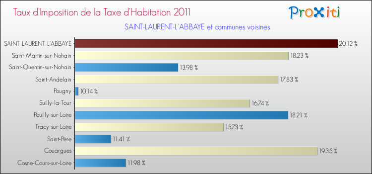 Taux d'imposition de la taxe d'habitation 2011 pour SAINT-LAURENT-L'ABBAYE et les communes proches Comparaison des taux d'imposition de la taxe d'habitation 2011 pour SAINT-LAURENT-L'ABBAYE et les communes voisines