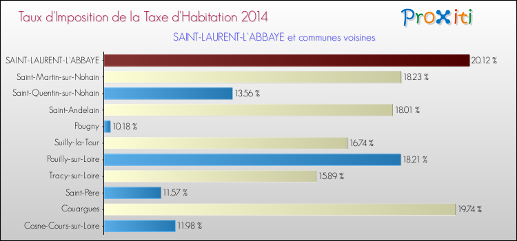 Taux d'imposition de la taxe d'habitation 2014 pour SAINT-LAURENT-L'ABBAYE et les communes proches Comparaison des taux d'imposition de la taxe d'habitation 2014 pour SAINT-LAURENT-L'ABBAYE et les communes voisines