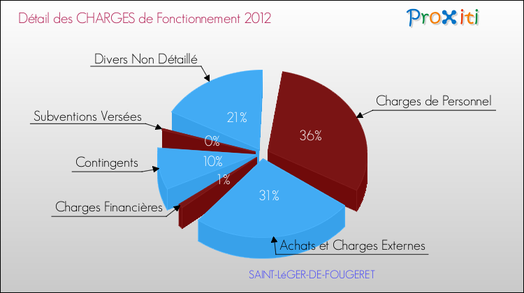 Décomposition des Charges de Fonctionnement 2012 de la commune de SAINT-LéGER-DE-FOUGERET Charges de Fonctionnement 2012 pour la commune de SAINT-LéGER-DE-FOUGERET