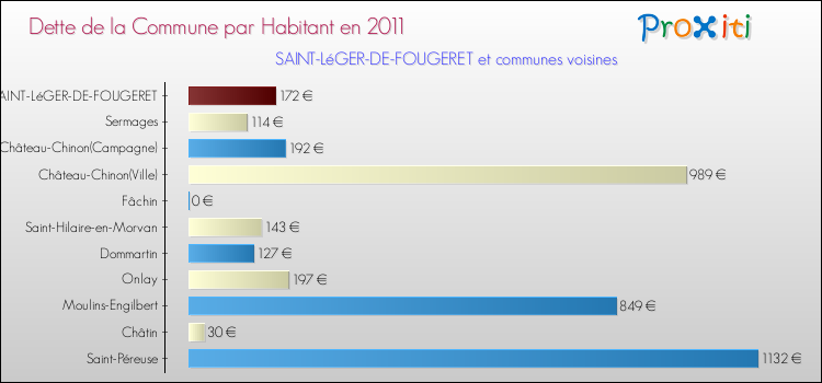 Dette par habitant de la commune en 2011 pour SAINT-LéGER-DE-FOUGERET et les communes proches Comparaison de la dette par habitant de la commune en 2011 pour SAINT-LéGER-DE-FOUGERET et les communes voisines