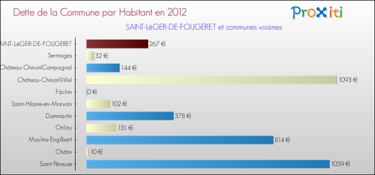Dette par habitant de la commune en 2012 pour SAINT-LéGER-DE-FOUGERET et les communes proches Comparaison de la dette par habitant de la commune en 2012 pour SAINT-LéGER-DE-FOUGERET et les communes voisines