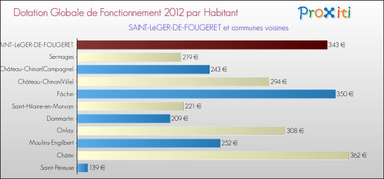 Montant des dotations globales de fonctionnement DGF par Habitant pour SAINT-LéGER-DE-FOUGERET et les communes proches Comparaison des des dotations globales de fonctionnement DGF par habitant pour SAINT-LéGER-DE-FOUGERET et les communes voisines