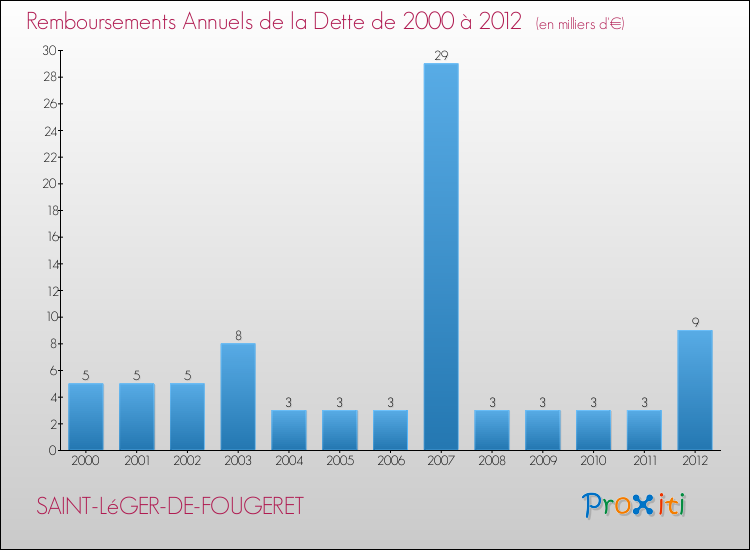 Evolution de l'annuité de la dette pour la commune de SAINT-LéGER-DE-FOUGERET de 2000 à 2012 Annuités de la dette pour SAINT-LéGER-DE-FOUGERET de 2000 à 2012