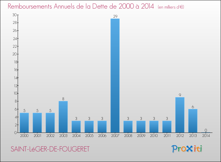 Evolution de l'annuité de la dette pour la commune de SAINT-LéGER-DE-FOUGERET de 2000 à 2014 Annuités de la dette pour SAINT-LéGER-DE-FOUGERET de 2000 à 2014