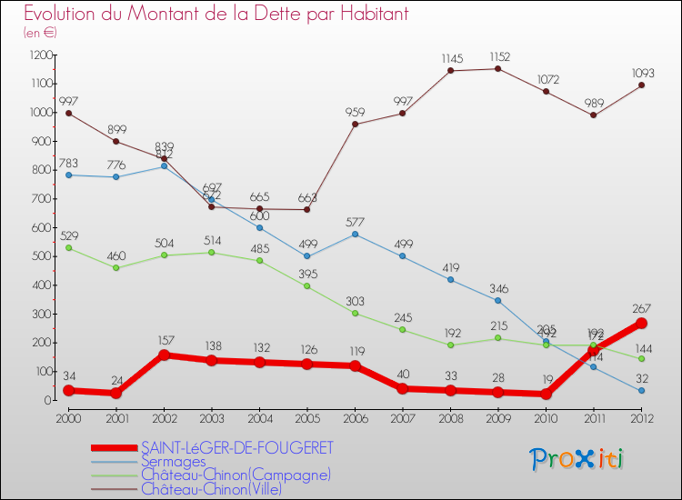Evolution de la dette par habitant pour la commune de SAINT-LéGER-DE-FOUGERET et les communes proches de 2000 à 2012 Comparaison de la dette par habitant pour SAINT-LéGER-DE-FOUGERET et les communes voisines de 2000 à 2012