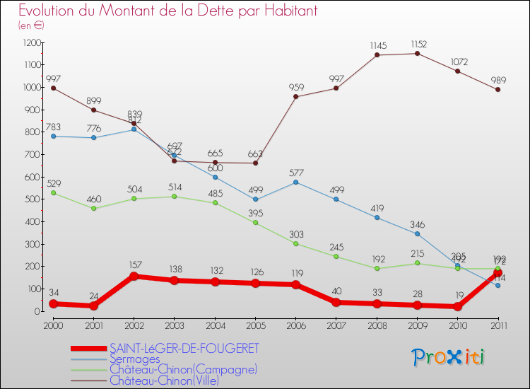 Evolution de la dette par habitant pour la commune de SAINT-LéGER-DE-FOUGERET et les communes proches Comparaison de la dette par habitant pour SAINT-LéGER-DE-FOUGERET et les communes voisines