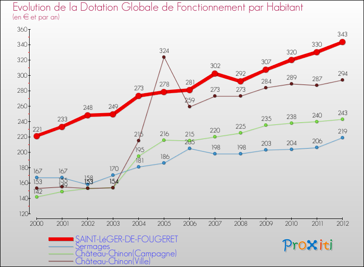 Evolution et montant de la dotation globale de fonctionnement par Habitant pour SAINT-LéGER-DE-FOUGERET et les communes proches Comparaison des dotations globales de fonctionnement par habitant pour SAINT-LéGER-DE-FOUGERET et les communes voisines