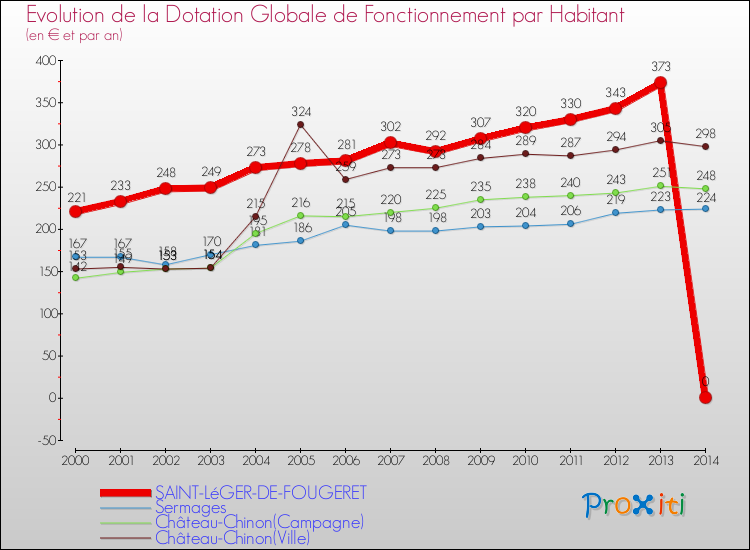 Evolution et montant de la dotation globale de fonctionnement par Habitant pour SAINT-LéGER-DE-FOUGERET et les communes proches de 2000 à 2014. Comparaison des dotations globales de fonctionnement par habitant pour SAINT-LéGER-DE-FOUGERET et les communes voisines de 2000 à 2014.