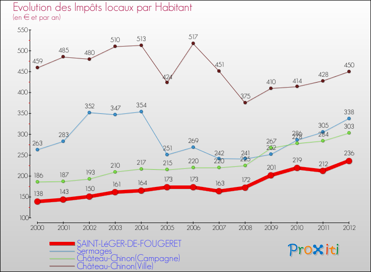 Evolution et montant des impôts locaux par Habitant pour SAINT-LéGER-DE-FOUGERET et les communes proches Comparaison des impôts locaux par habitant pour SAINT-LéGER-DE-FOUGERET et les communes voisines