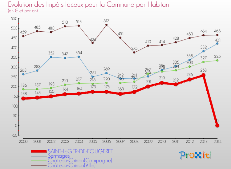 Evolution et montant des impôts locaux par Habitant pour SAINT-LéGER-DE-FOUGERET et les communes proches de 2000 à 2014 Comparaison des impôts locaux par habitant pour SAINT-LéGER-DE-FOUGERET et les communes voisines de 2000 à 2014