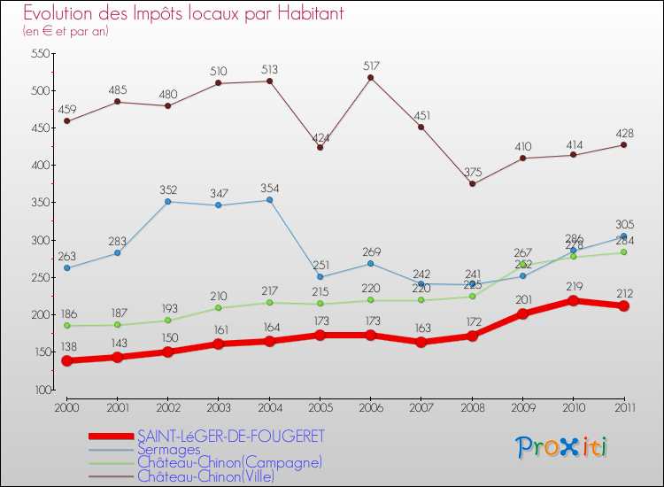 Evolution et montant des impôts locaux par Habitant pour SAINT-LéGER-DE-FOUGERET et les communes proches Comparaison des impôts locaux par habitant pour SAINT-LéGER-DE-FOUGERET et les communes voisines