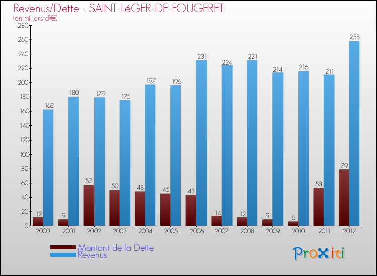 Evolution comparée de la dette et des revenus pour la commune de SAINT-LéGER-DE-FOUGERET de 2000 à 2012 Comparaison de la dette et des revenus pour SAINT-LéGER-DE-FOUGERET de 2000 à 2012