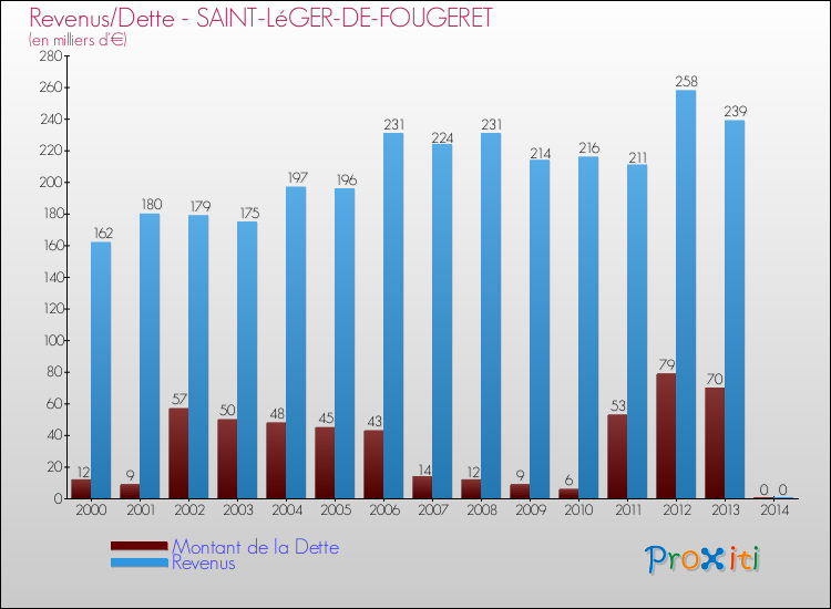 Evolution comparée de la dette et des revenus pour la commune de SAINT-LéGER-DE-FOUGERET de 2000 à 2014 Comparaison de la dette et des revenus pour SAINT-LéGER-DE-FOUGERET de 2000 à 2014