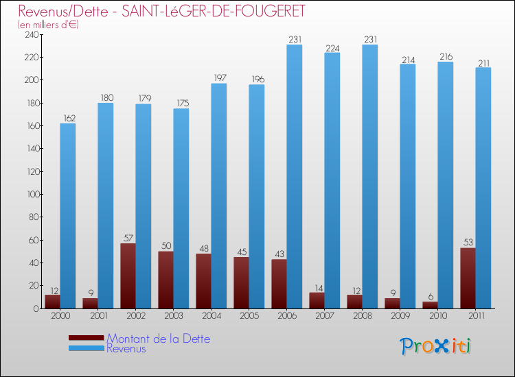 Evolution comparée de la dette et des revenus pour la commune de SAINT-LéGER-DE-FOUGERET de 2000 à 2011 Comparaison de la dette et des revenus pour SAINT-LéGER-DE-FOUGERET de 2000 à 2011