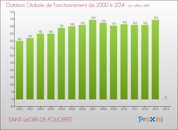 Evolution du montant de la Dotation Globale de Fonctionnement pour la commune de SAINT-LéGER-DE-FOUGERET de 2000 à 2014 Evolution du montant de la Dotation Globale de Fonctionnement pour SAINT-LéGER-DE-FOUGERET de 2000 à 2014