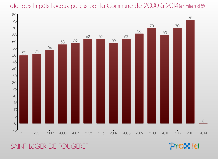 Evolution des Impôts Locaux pour la commune de SAINT-LéGER-DE-FOUGERET de 2000 à 2014 Evolution des Impôts Locaux pour SAINT-LéGER-DE-FOUGERET de 2000 à 2014