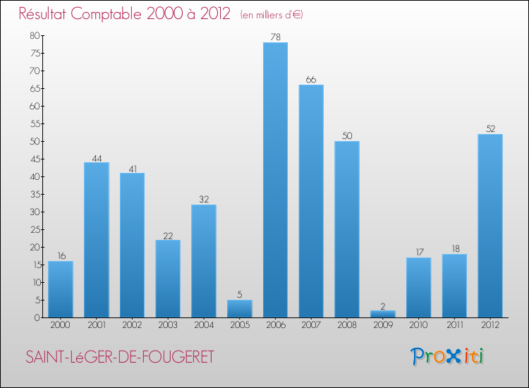 Evolution du résultat comptable pour la commune de SAINT-LéGER-DE-FOUGERET de 2000 à 2012 Evolution du résultat comptable pour SAINT-LéGER-DE-FOUGERET de 2000 à 2012