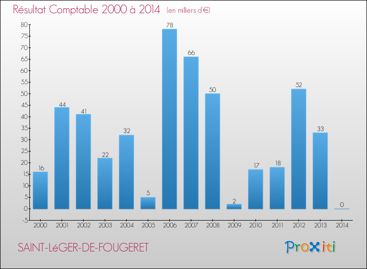 Evolution du résultat comptable pour la commune de SAINT-LéGER-DE-FOUGERET de 2000 à 2014 Evolution du résultat comptable pour SAINT-LéGER-DE-FOUGERET de 2000 à 2014