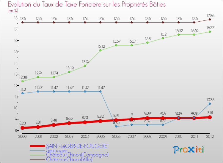Evolution du taux de la taxe foncière sur le bati pour SAINT-LéGER-DE-FOUGERET et les communes proches de 2000 à 2012 Comparaison des taux de taxe foncière sur le bati pour SAINT-LéGER-DE-FOUGERET et les communes voisines de 2000 à 2012