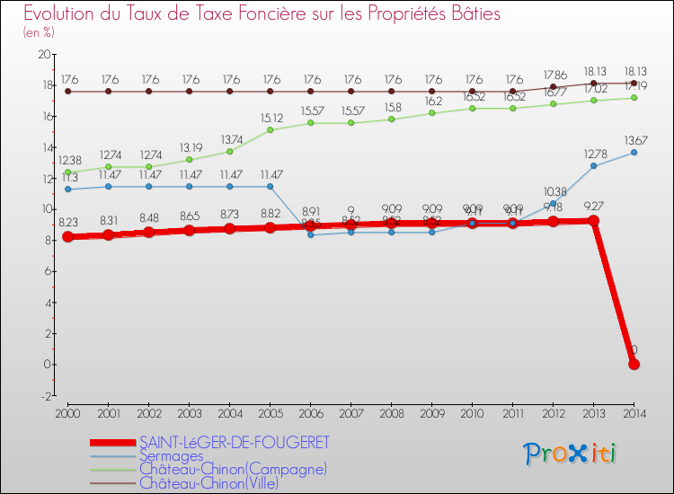 Evolution du taux de la taxe foncière sur le bati pour SAINT-LéGER-DE-FOUGERET et les communes proches de 2000 à 2014 Comparaison des taux de taxe foncière sur le bati pour SAINT-LéGER-DE-FOUGERET et les communes voisines de 2000 à 2014
