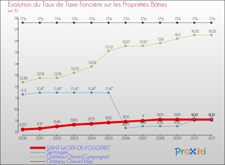 Evolution du taux de la taxe foncière sur le bati pour SAINT-LéGER-DE-FOUGERET et les communes proches Comparaison des taux de taxe foncière sur le bati pour SAINT-LéGER-DE-FOUGERET et les communes voisines