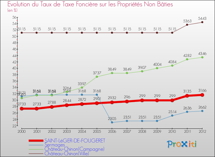 Evolution du taux de la taxe foncière sur les immeubles et terrains non batis pour SAINT-LéGER-DE-FOUGERET et les communes proches de 2000 à 2012 Comparaison des taux de la taxe foncière sur les immeubles et terrains non batis pour SAINT-LéGER-DE-FOUGERET et les communes voisines de 2000 à 2012