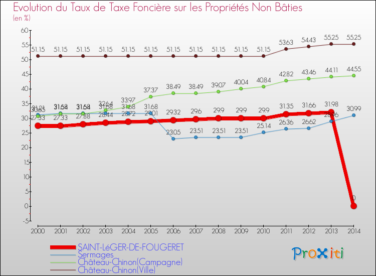Evolution du taux de la taxe foncière sur les immeubles et terrains non batis pour SAINT-LéGER-DE-FOUGERET et les communes proches de 2000 à 2014 Comparaison des taux de la taxe foncière sur les immeubles et terrains non batis pour SAINT-LéGER-DE-FOUGERET et les communes voisines de 2000 à 2014