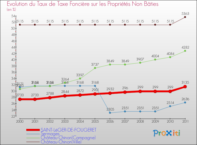Evolution du taux de la taxe foncière sur les immeubles et terrains non batis pour SAINT-LéGER-DE-FOUGERET et les communes proches Comparaison des taux de la taxe foncière sur les immeubles et terrains non batis pour SAINT-LéGER-DE-FOUGERET et les communes voisines