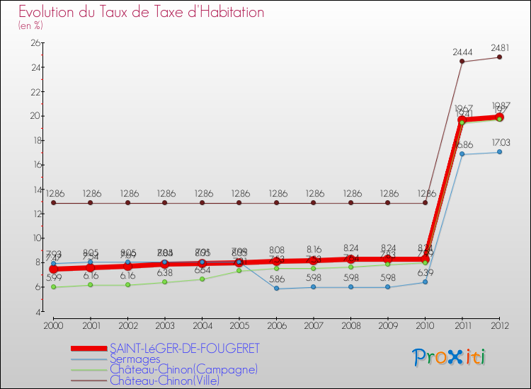 Evolution du taux de la taxe d'habitation pour SAINT-LéGER-DE-FOUGERET et les communes proches Comparaison des taux de la taxe d'habitation pour SAINT-LéGER-DE-FOUGERET et les communes voisines
