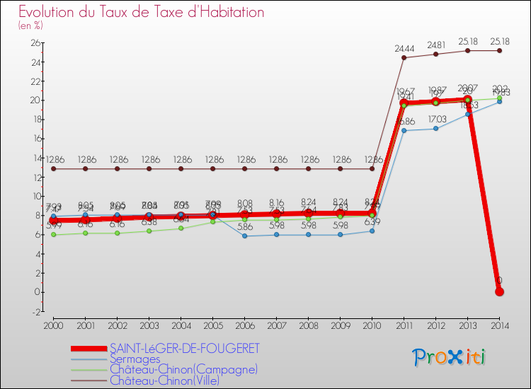 Evolution du taux de la taxe d'habitation pour SAINT-LéGER-DE-FOUGERET et les communes proches de 2000 à 2014 Comparaison des taux de la taxe d'habitation pour SAINT-LéGER-DE-FOUGERET et les communes voisines de 2000 à 2014