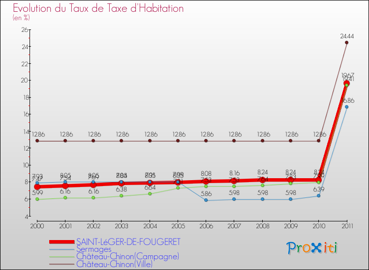 Evolution du taux de la taxe d'habitation pour SAINT-LéGER-DE-FOUGERET et les communes proches Comparaison des taux de la taxe d'habitation pour SAINT-LéGER-DE-FOUGERET et les communes voisines