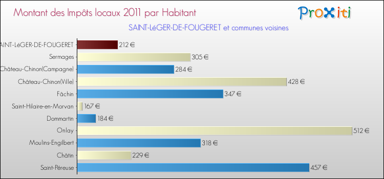 Montant des impôts locaux par Habitant pour SAINT-LéGER-DE-FOUGERET et les communes proches Comparaison des impôts locaux par habitant pour SAINT-LéGER-DE-FOUGERET et les communes voisines