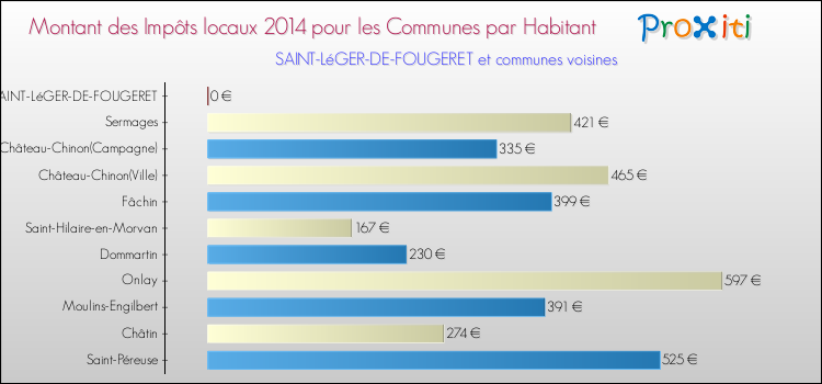 Montant des impôts locaux par Habitant pour SAINT-LéGER-DE-FOUGERET et les communes proches en 2014 Comparaison des impôts locaux par habitant pour SAINT-LéGER-DE-FOUGERET et les communes voisines en 2014