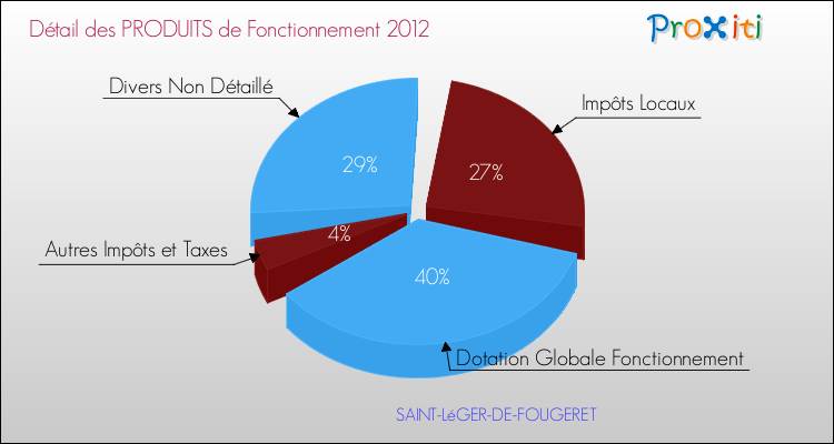 Décomposition du Budget de Fonctionnement 2012 de la commune de SAINT-LéGER-DE-FOUGERET Budget de Fonctionnement 2012 pour la commune de SAINT-LéGER-DE-FOUGERET
