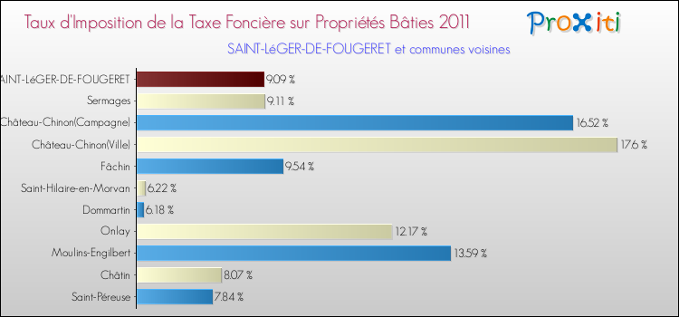 Taux d'imposition de la taxe foncière sur le bati 2011 pour SAINT-LéGER-DE-FOUGERET et les communes proches Comparaison des taux d'imposition de la taxe foncière sur le bati 2011 pour SAINT-LéGER-DE-FOUGERET et les communes voisines