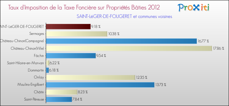 Taux d'imposition de la taxe foncière sur le bati 2012 pour SAINT-LéGER-DE-FOUGERET et les communes proches Comparaison des taux d'imposition de la taxe foncière sur le bati 2012 pour SAINT-LéGER-DE-FOUGERET et les communes voisines