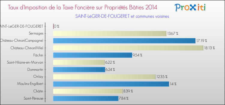 Taux d'imposition de la taxe foncière sur le bati 2014 pour SAINT-LéGER-DE-FOUGERET et les communes proches Comparaison des taux d'imposition de la taxe foncière sur le bati 2014 pour SAINT-LéGER-DE-FOUGERET et les communes voisines