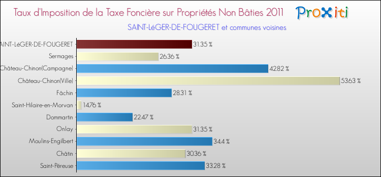 Taux d'imposition de la taxe foncière sur les immeubles et terrains non batis 2011 pour SAINT-LéGER-DE-FOUGERET et les communes proches Comparaison des taux d'imposition de la taxe foncière sur les immeubles et terrains non batis 2011 pour SAINT-LéGER-DE-FOUGERET et les communes voisines